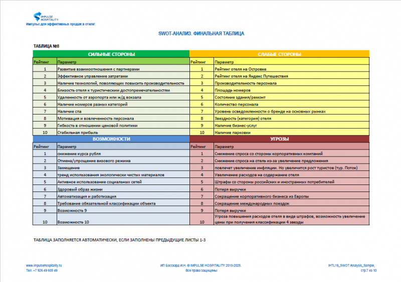 SWOT-анализ для отеля: шаблон и инструкция